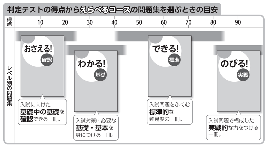 シュートク判定テスト・えらべるコース