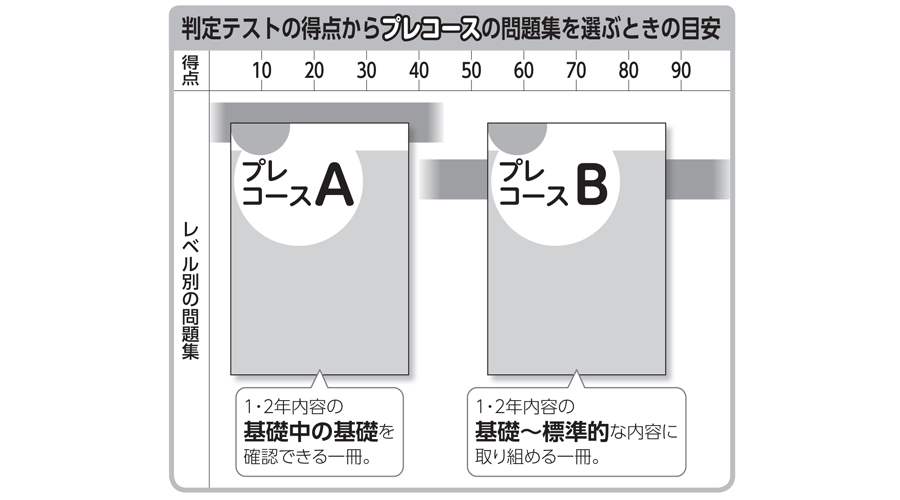 シュートク判定テスト・プレコース