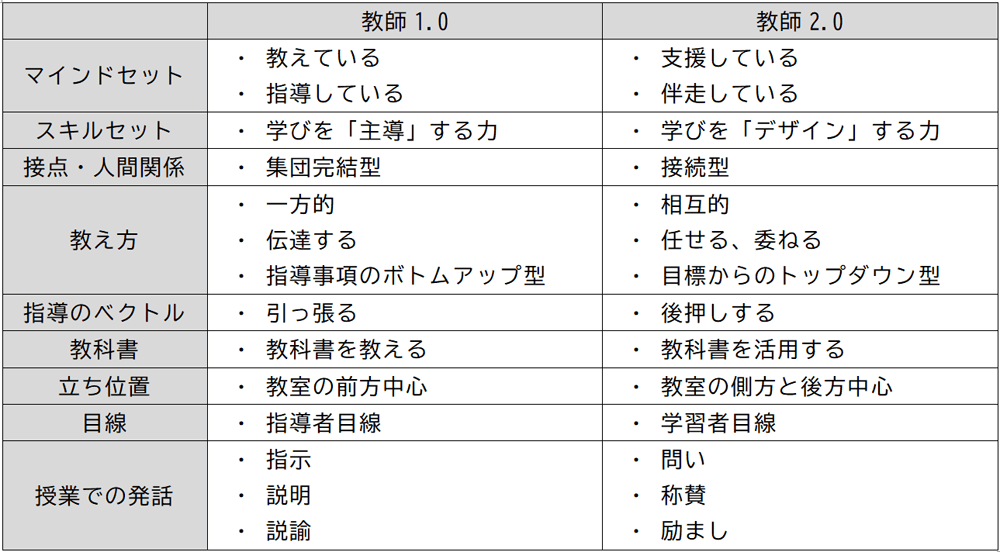 教師2.0」時代の見取り＆フィードバック 個別最適な学びに必要な教師の