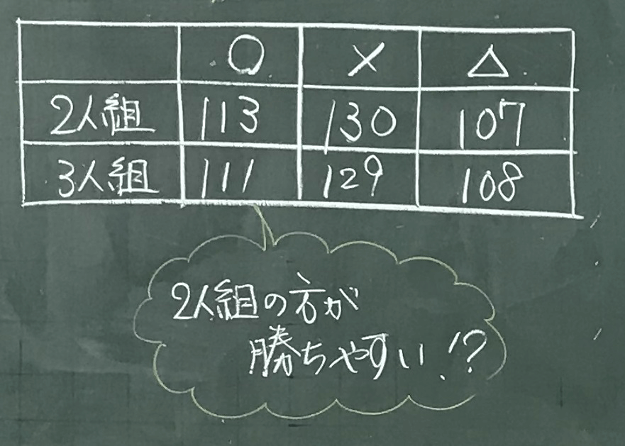 2人組じゃんけんと3人組じゃんけん どっちが勝ちやすいでショー 6年 並べ方と組み合わせ方 4 7時間 板書王のとっておき算数授業 明治図書オンライン 教育zine