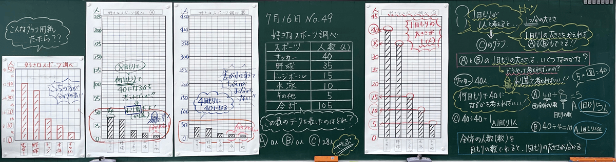 このデータを表したぼうグラフはどれでショー 3年 表とグラフ 5 8時間 板書王のとっておき算数授業 明治図書オンライン 教育zine